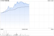 焦作中国同辐持续上涨逾12% 近日氟[18F]贝他嗪注射液启动III期临床试验
