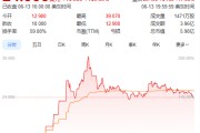 焦作上市首日暴涨140% 军用无人机公司登陆纽交所 AI打造产品核心竞争力