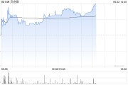 焦作贝克微盘中涨超8%再创新高 配售所得将用于上游业务拓展