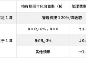 焦作鹏华基金首只浮动费率产品值得买吗？袁航代表作4年亏11%，给基民亏11亿收管理费2.4亿