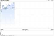 焦作中国稀土早盘涨近12% 昨日放量飙升60%稀土出口或迎积极信号