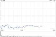 焦作波音股价一度下跌5.9% 印度航空一架客机坠毁