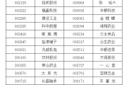 焦作A股重要指数调整，即将生效！（附名单）