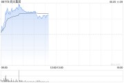 焦作阅文集团早盘涨逾7% 近日收购艺画开天26.67%股权