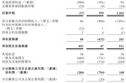 焦作富卫集团四闯港股IPO：通过私募股权融资及次级债“续命” 勉强扭亏背后财务表现仍欠佳