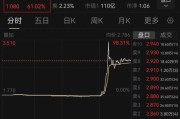 焦作突然暴涨近100%！一则消息引爆