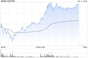 焦作泡泡玛特午后一度涨超4%，股价续创历史新高，大摩预计泡泡玛特将成为规模增长最快的全球消费品牌