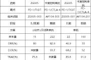 焦作泽璟制药ZG005两项研究入选口头报告 单药二线治疗宫颈癌数据优于卡度尼利单抗 | 2025ASCO