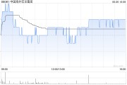 焦作中国海外宏洋集团5月实现合约销售额30.12亿元 同比下跌21.1%