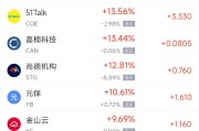 焦作周一热门中概股普涨 台积电涨0.87%，阿里巴巴涨1.79%