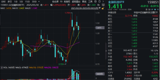 主(🤐)题概念大爆发，金融科技ETF单月跑赢大盘！“信创+AI+出海”有望驱动板块增长