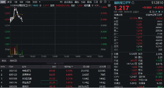 印尼考虑采购我国歼-10战斗机，中航成(👵)飞盘中冲涨10%！国防军工ETF（512810）摸高1%