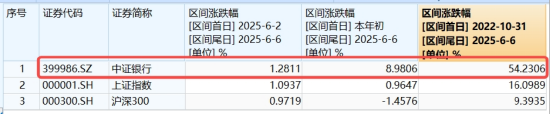 节后王者归来！银行低位反弹54%！个股仍深陷破净，公募(✈)增仓潮涌