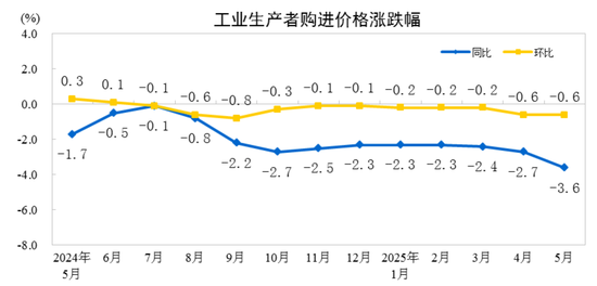 国家统计局：2025年5月份工业生产(📘)者出厂价格同比下降3.3%