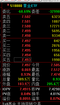 快讯：黄金ETF(518880)涨0.93% 成交(⬇)额29.2亿